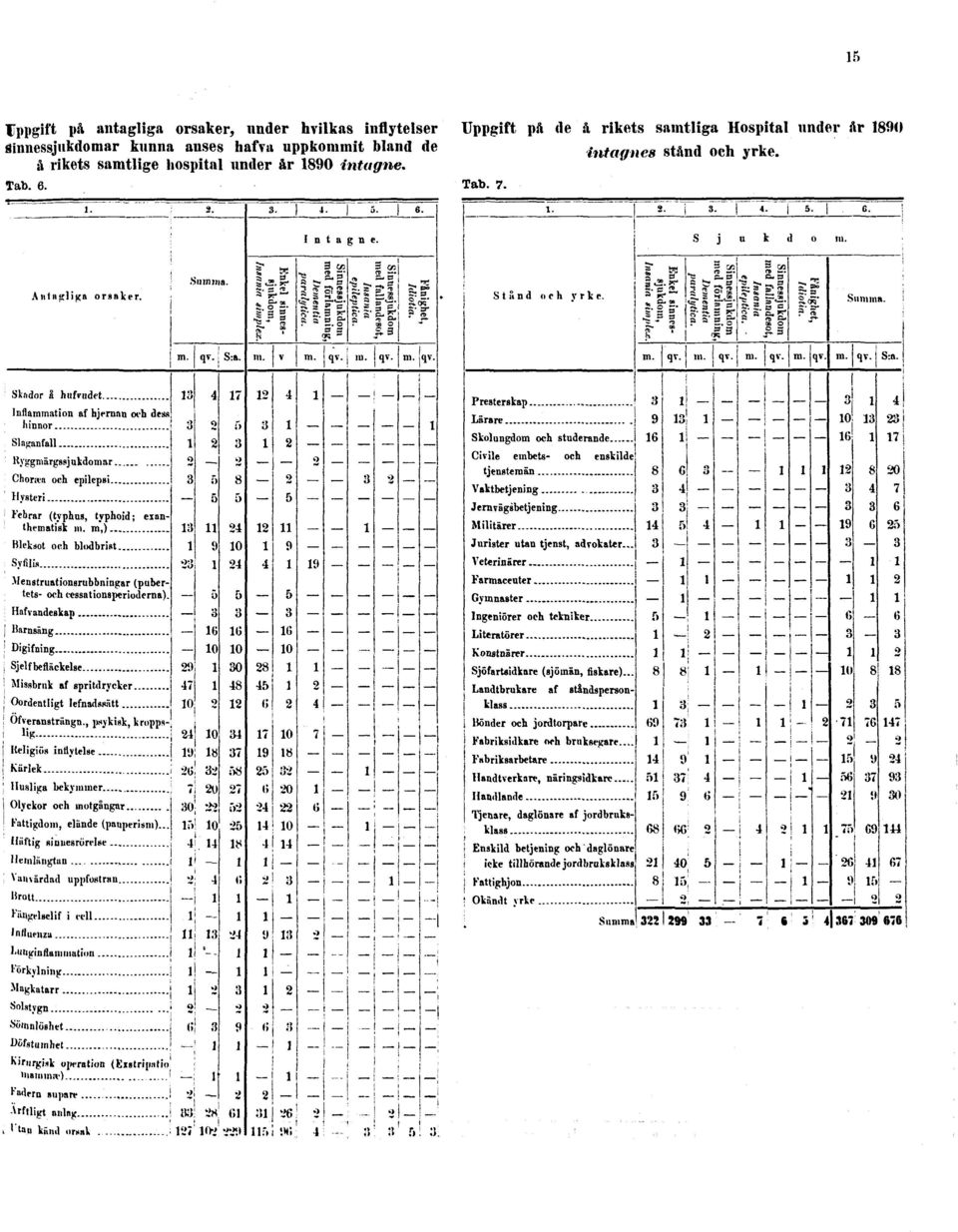 samtlige hospital under år 1890 intagne. Tab. 6.