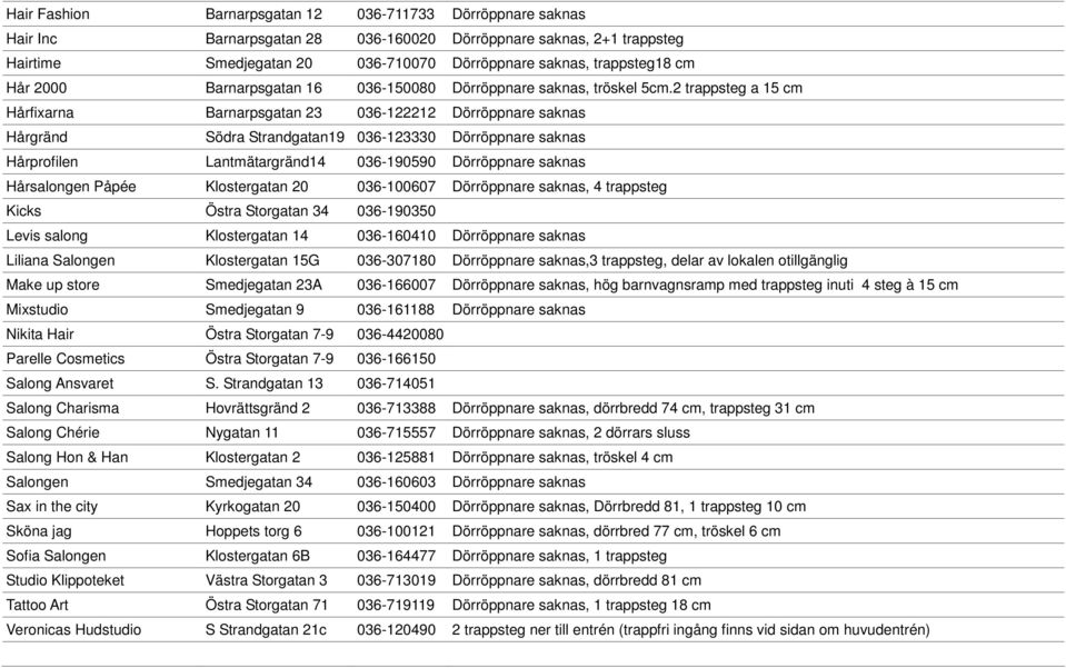 2 trappsteg a 15 cm Hårfixarna Barnarpsgatan 23 036-122212 Dörröppnare saknas Hårgränd Södra Strandgatan19 036-123330 Dörröppnare saknas Hårprofilen Lantmätargränd14 036-190590 Dörröppnare saknas