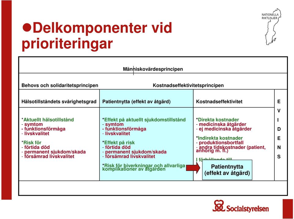 sjukdomstillstånd - symtom - funktionsförmåga - livskvalitet *Effekt på risk - förtida död - permanent sjukdom/skada - försämrad livskvalitet *Risk för biverkningar och allvarliga komplikationer av