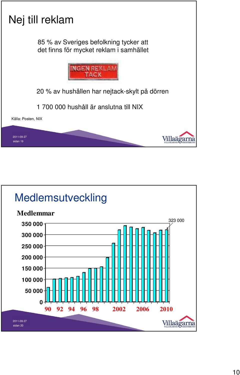 till NIX Källa: Posten, NIX sidan 19 Medlemsutveckling Medlemmar 350 000 323 000 300