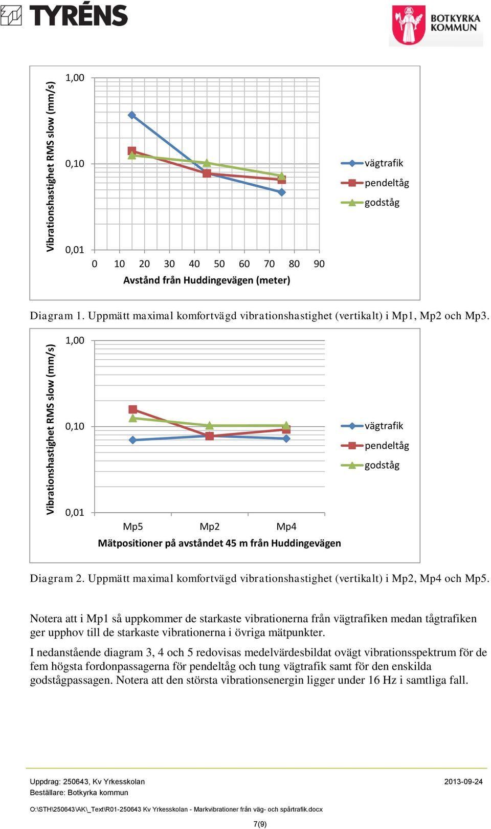 Uppmätt maximal komfortvägd vibrationshastighet (vertikalt) i Mp2, Mp4 och Mp5.