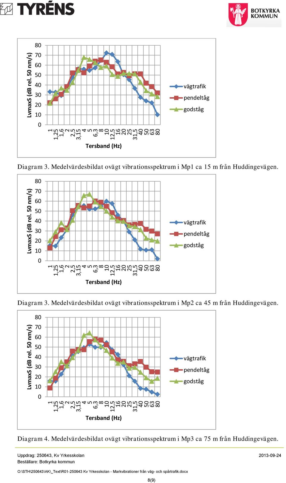 Medelvärdesbildat ovägt vibrationsspektrum i Mp1 ca 15 m från Huddingevägen.