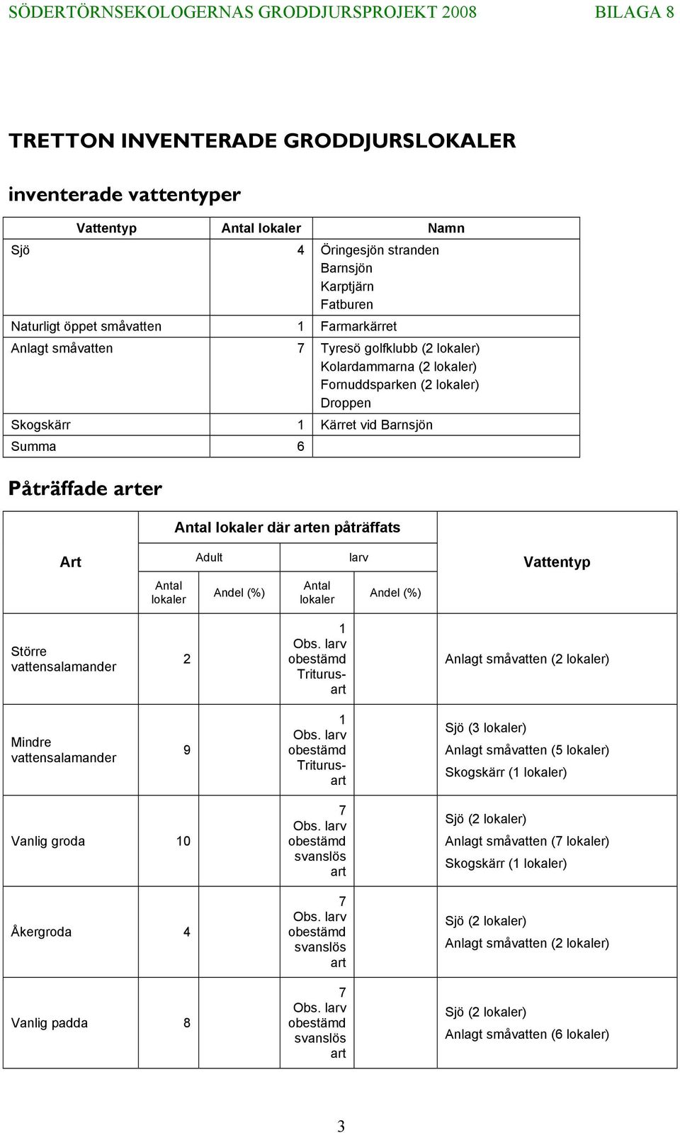 Adult larv Vattentyp Antal lokaler Andel (%) Antal lokaler Andel (%) Större vattensalamander 2 1 Obs. larv obestämd Triturusart Anlagt småvatten (2 lokaler) Mindre vattensalamander 9 1 Obs.