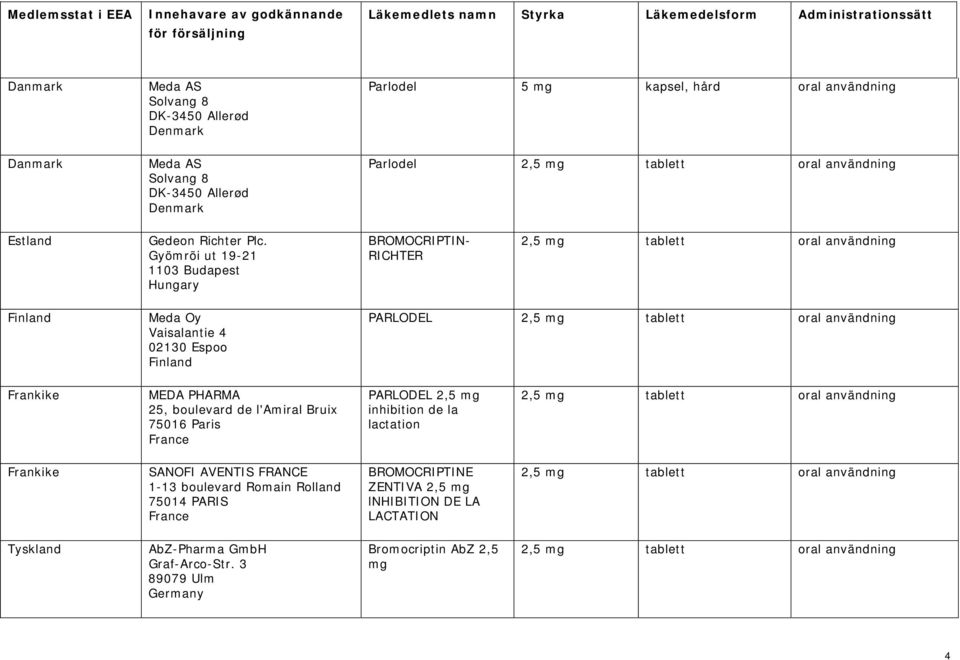 Gyömrõi ut 19-21 1103 Budapest Hungary BROMOCRIPTIN- RICHTER Finland Meda Oy Vaisalantie 4 02130 Espoo Finland PARLODEL Frankike MEDA PHARMA 25, boulevard de l'amiral Bruix 75016 Paris