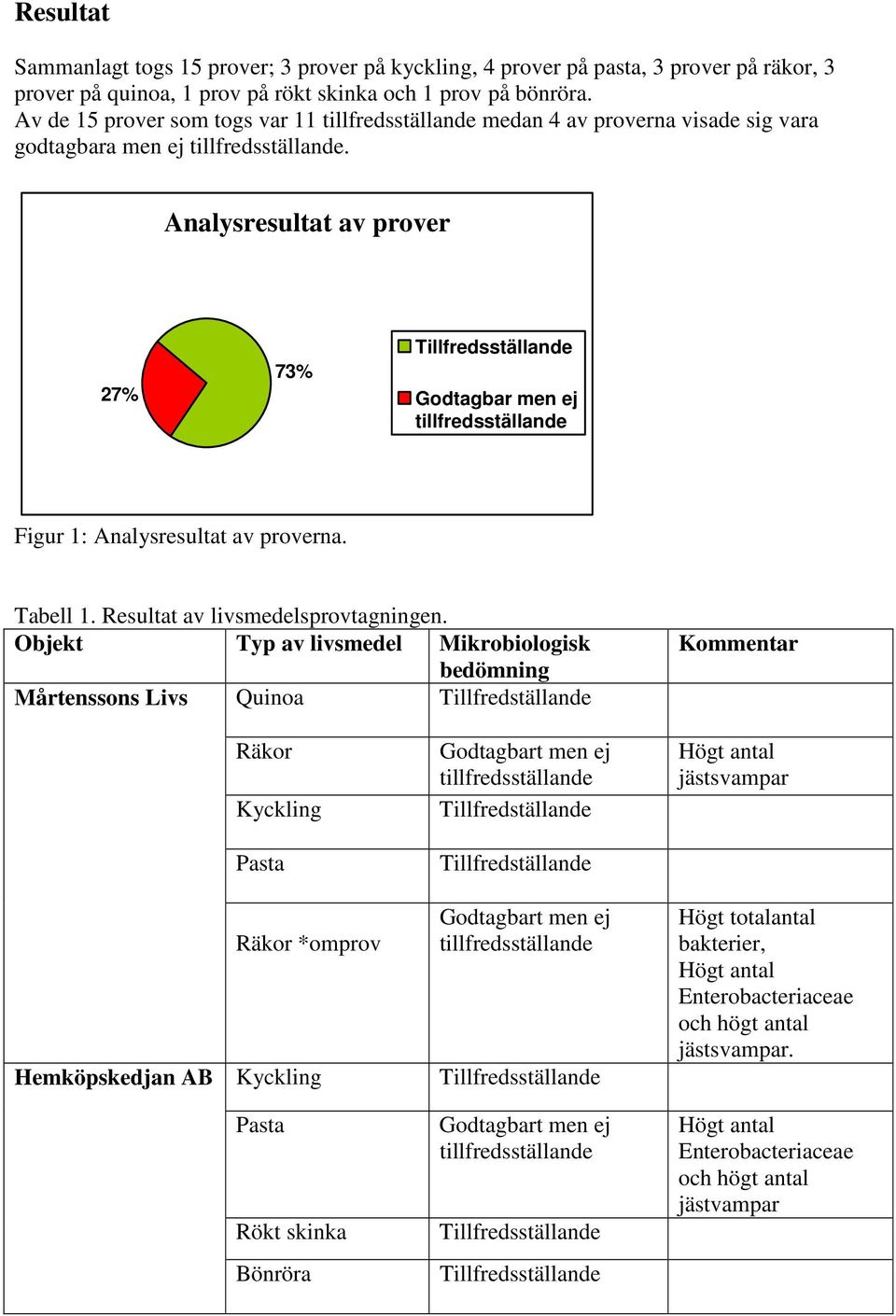 Tabell 1. Resultat av livsmedelsprovtagningen.