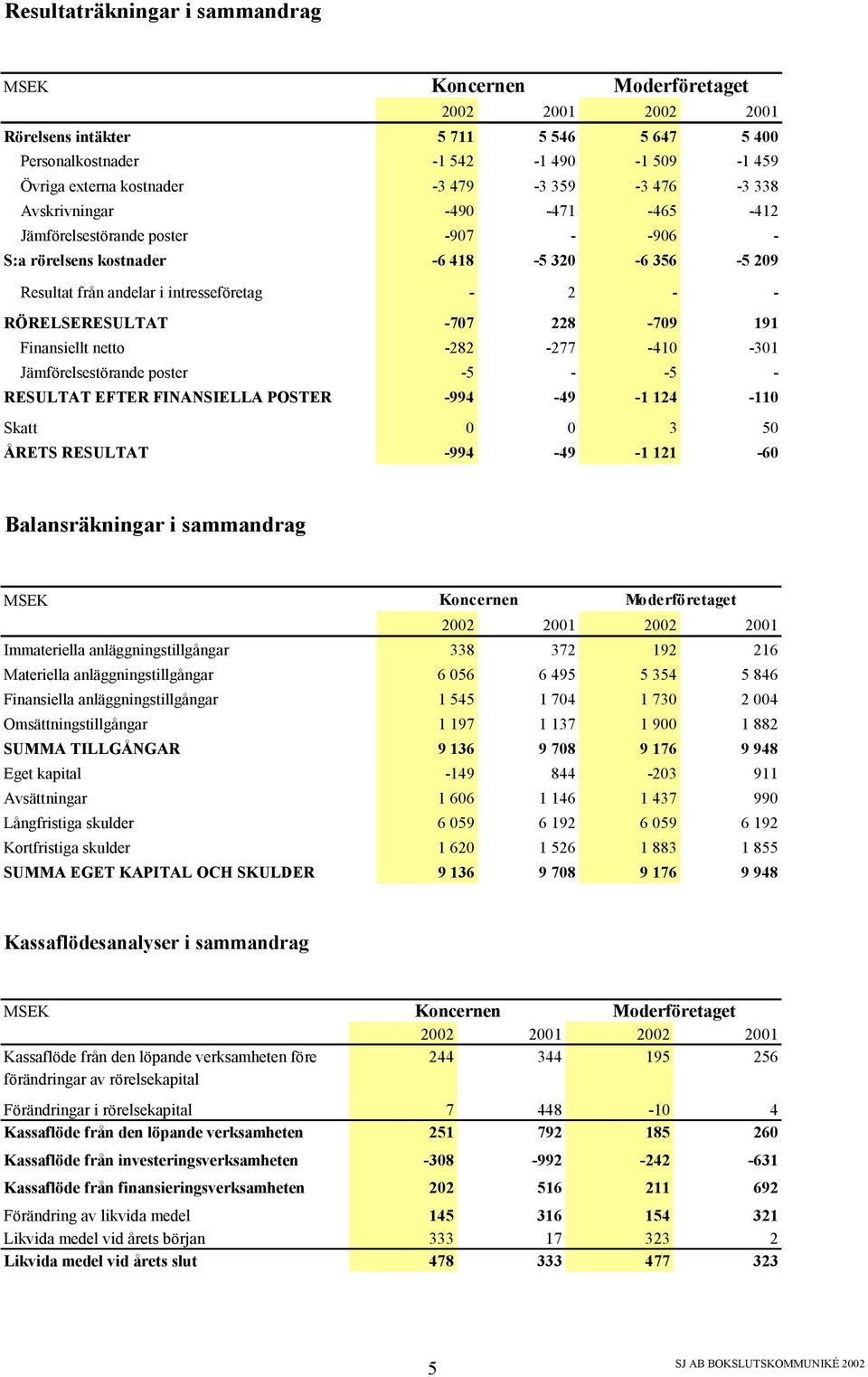 RÖRELSERESULTAT -707 228-709 191 Finansiellt netto -282-277 -410-301 Jämförelsestörande poster -5 - -5 - RESULTAT EFTER FINANSIELLA POSTER -994-49 -1 124-110 Skatt 0 0 3 50 ÅRETS RESULTAT -994-49 -1