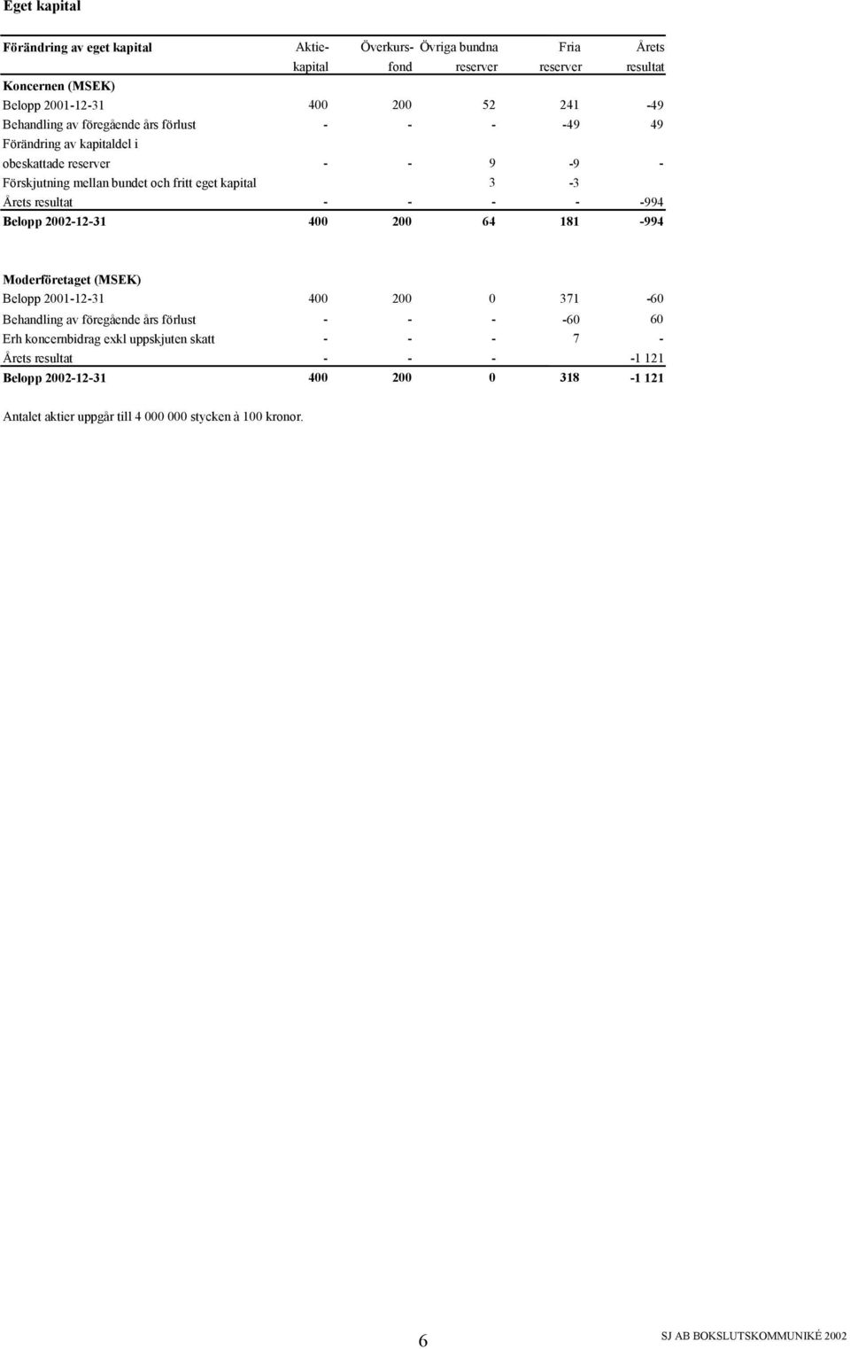 Årets resultat - - - - -994 Belopp 2002-12-31 400 200 64 181-994 Moderföretaget (MSEK) Belopp 2001-12-31 400 200 0 371-60 Behandling av föregående års förlust - - - -60 60