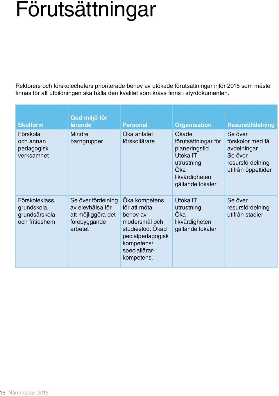 Utöka IT utrustning Öka likvärdigheten gällande lokaler Se över förskolor med få avdelningar Se över resursfördelning utifrån öppettider Förskoleklass, grundskola, grundsärskola och fritidshem Se