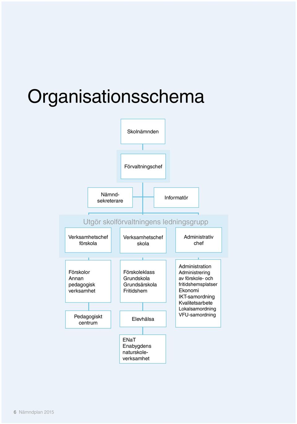 centrum Förskoleklass Grundskola Grundsärskola Fritidshem Elevhälsa Administration Administrering av förskole- och