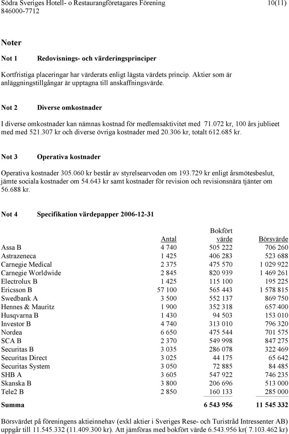 685 kr. Not 3 Operativa kostnader Operativa kostnader 305.060 kr består av styrelsearvoden om 193.729 kr enligt årsmötesbeslut, jämte sociala kostnader om 54.