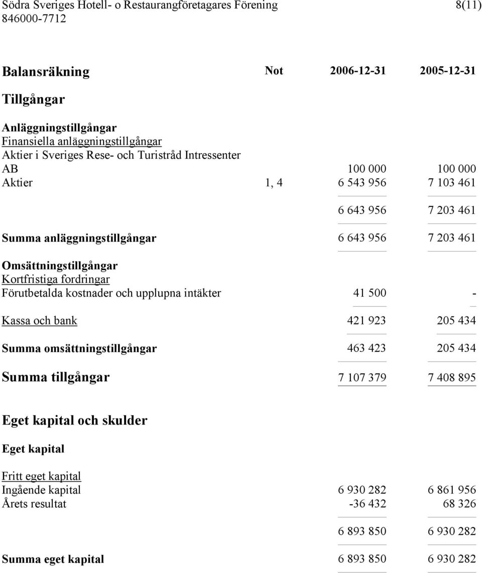 Förutbetalda kostnader och upplupna intäkter 41 500 - Kassa och bank 421 923 205 434 Summa omsättningstillgångar 463 423 205 434 Summa tillgångar 7 107 379 7 408 895