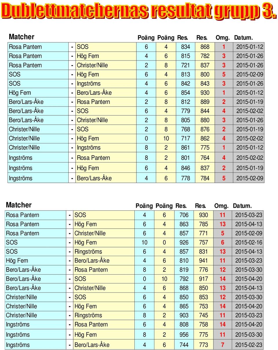Ingströms 4 6 842 843 3 2015-01-26 Hög Fem - Bero/Lars-Åke 4 6 854 930 1 2015-01-12 Bero/Lars-Åke - Rosa Pantern 2 8 812 889 2 2015-01-19 Bero/Lars-Åke - SOS 6 4 779 844 4 2015-02-02 Bero/Lars-Åke -