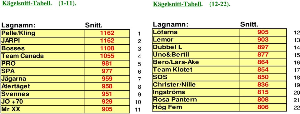 Återtåget 958 8 Svennes 951 9 JO +70 929 10 Mr XX 905 11 Lagnamn: Snitt.