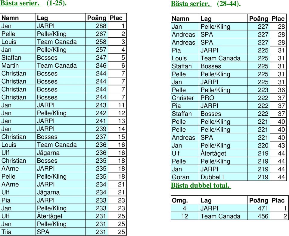 Christian Bosses 244 7 Christian Bosses 244 7 Jan JARPI 243 11 Jan Pelle/Kling 242 12 Jan JARPI 241 13 Jan JARPI 239 14 Christian Bosses 237 15 Louis Team Canada 236 16 Ulf Jägarna 236 16 Christian