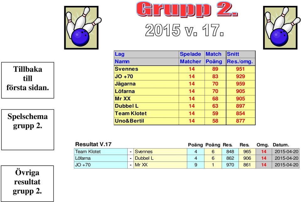 Klotet 14 59 854 Uno&Bertil 14 58 877 Övriga resultat grupp 2. Resultat V.17 Poäng Poäng Res. Res. Omg. Datum.