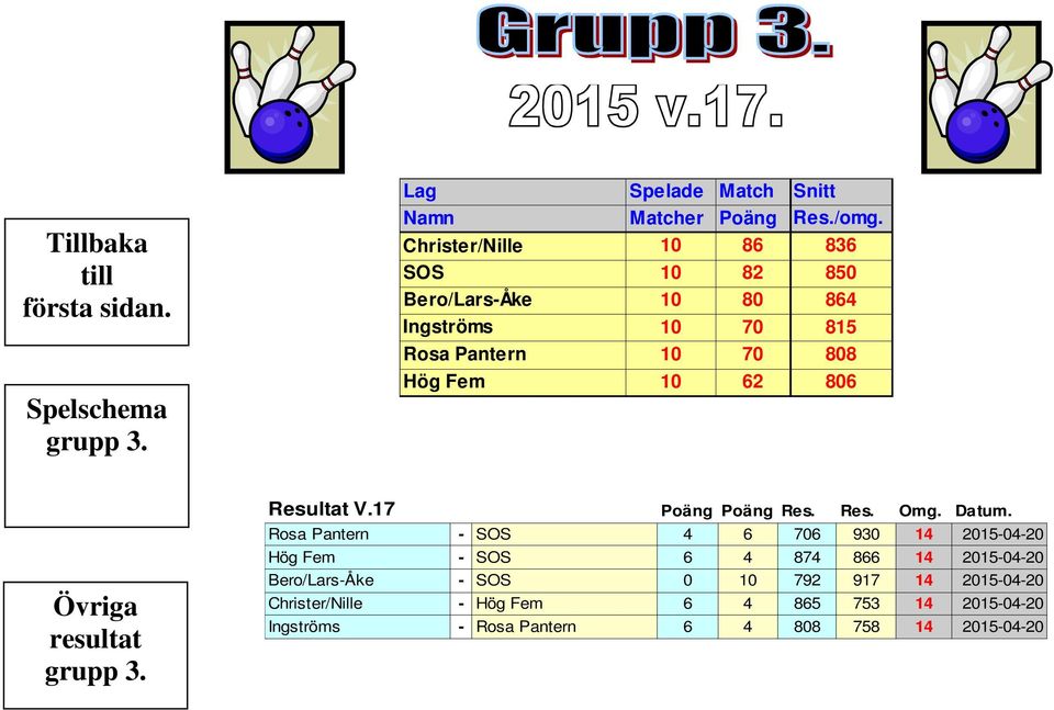 resultat grupp 3. Resultat V.17 Poäng Poäng Res. Res. Omg. Datum.