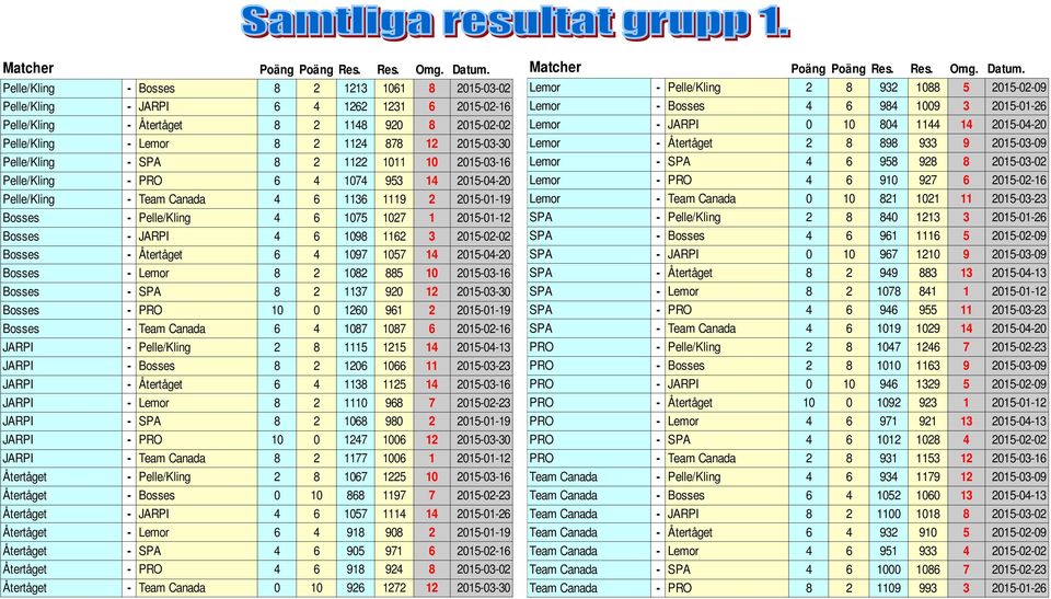 Pelle/Kling - SPA 8 2 1122 1011 10 2015-03-16 Pelle/Kling - PRO 6 4 1074 953 14 2015-04-20 Pelle/Kling - Team Canada 4 6 1136 1119 2 2015-01-19 Bosses - Pelle/Kling 4 6 1075 1027 1 2015-01-12 Bosses