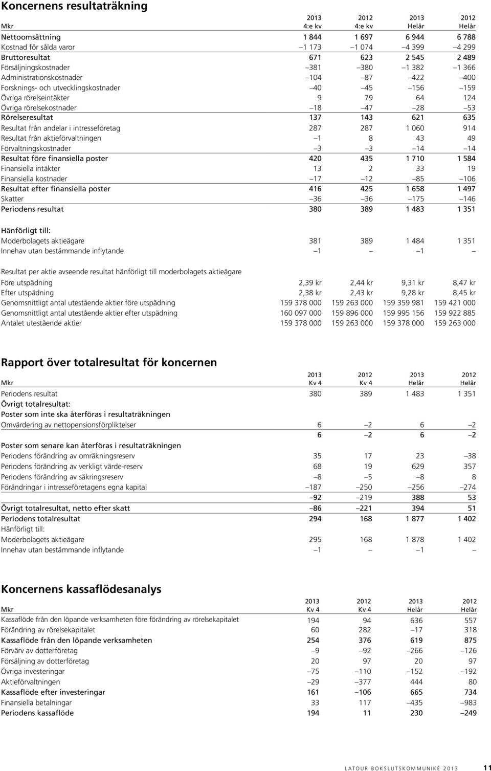 53 Rörelseresultat 137 143 621 635 Resultat från andelar i intresseföretag 287 287 1 060 914 Resultat från aktieförvaltningen 1 8 43 49 Förvaltningskostnader 3 3 14 14 Resultat före finansiella