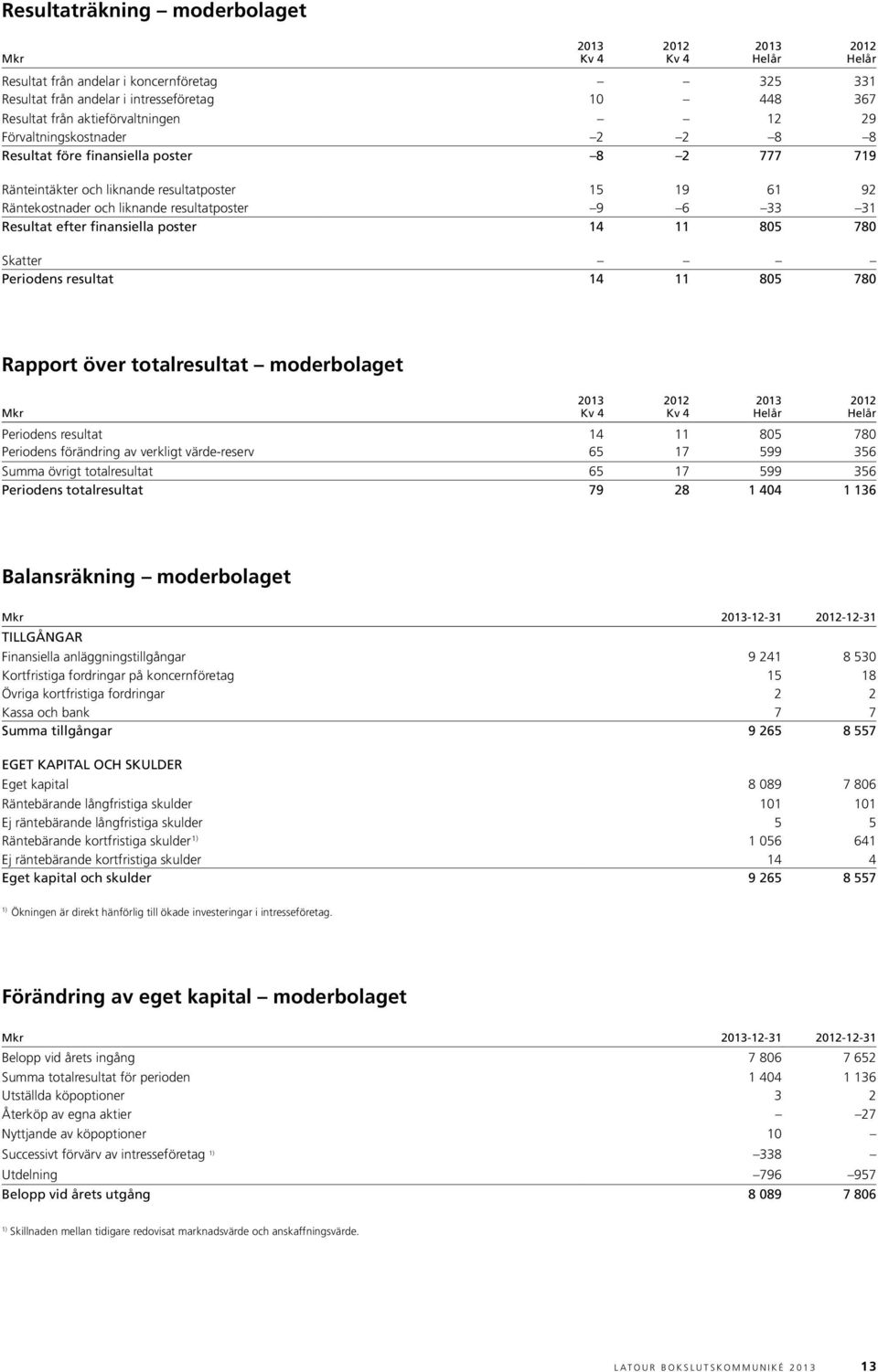 2013 Kv 4 2012 Kv 4 2013 Helår 2012 Helår skatter Periodens resultat 14 11 805 780 rapport över totalresultat moderbolaget Mkr Periodens resultat 14 11 805 780 Periodens förändring av verkligt värde