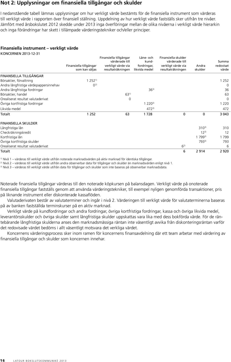 Jämfört med årsbokslutet 2012 skedde under 2013 inga överföringar mellan de olika nivåerna i verkligt värde hierarkin och inga förändringar har skett i tillämpade värderingstekniker och/eller