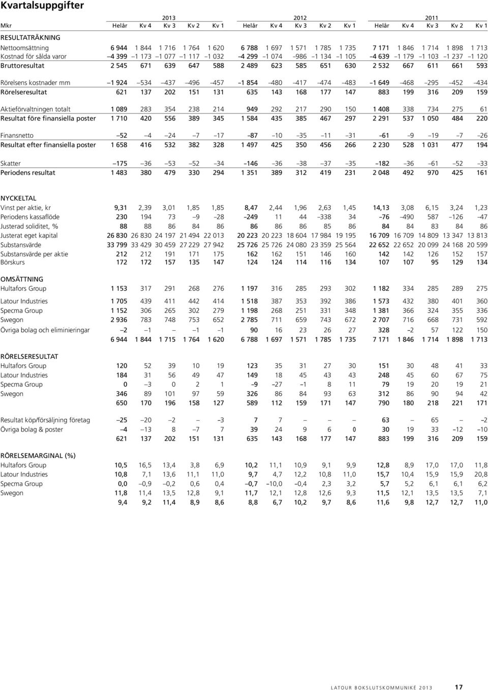 585 651 630 2 532 667 611 661 593 Rörelsens kostnader mm 1 924 534 437 496 457 1 854 480 417 474 483 1 649 468 295 452 434 Rörelseresultat 621 137 202 151 131 635 143 168 177 147 883 199 316 209 159