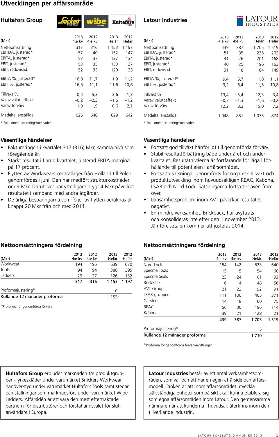 Varav förvärv 1,0 1,9 0,6 2,1 (Mkr) 4:e kv 4:e kv Helår Helår nettoomsättning 439 387 1 705 1 519 EBitDA, justerad* 51 35 235 202 EBitA, justerad* 41 26 201 168 EBit, justerad* 40 25 196 163 EBit,