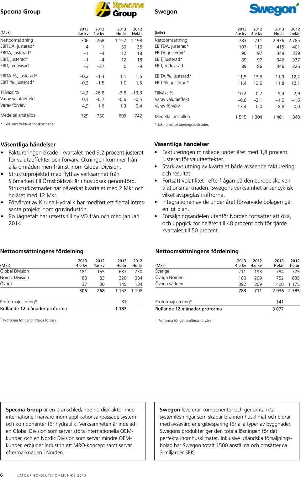 4:e kv 4:e kv Helår helår nettoomsättning 783 711 2 936 2 785 EBitDA, justerad* 107 110 415 401 EBitA, justerad* 90 97 349 339 EBit, justerad* 89 97 346 337 EBit, redovisad 89 86 346 326 EBitA %,