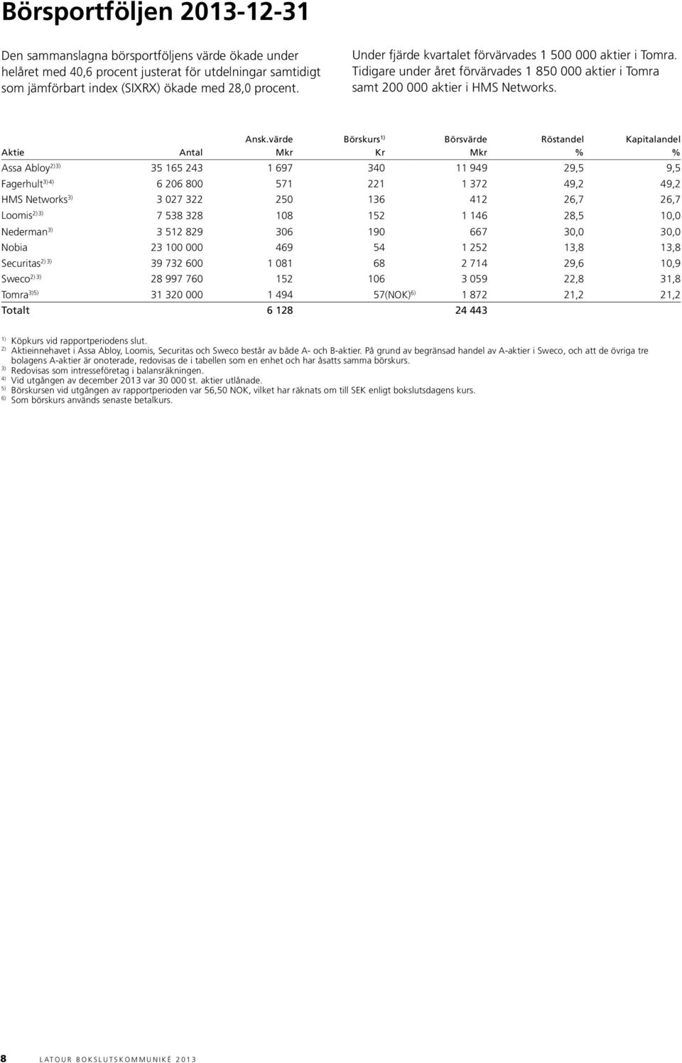 värde Börskurs 1) Börsvärde Röstandel Kapitalandel Aktie Antal Mkr Kr Mkr % % Assa Abloy 2)3) 35 165 243 1 697 340 11 949 29,5 9,5 Fagerhult 3)4) 6 206 800 571 221 1 372 49,2 49,2 Hms networks 3) 3