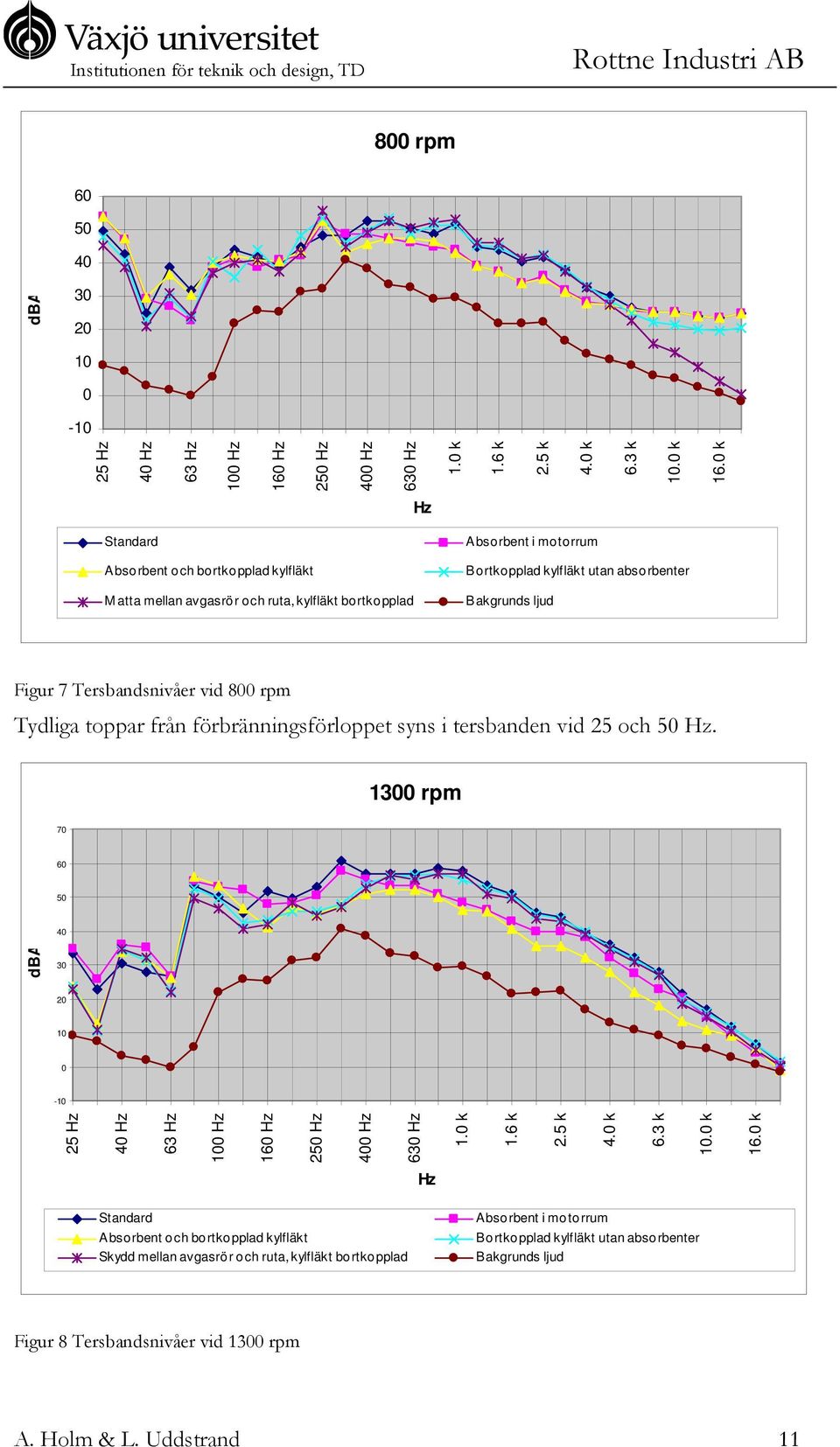 Tersbandsnivåer vid 800 rpm Tydliga toppar från förbränningsförloppet syns i tersbanden vid 25 och 50 Hz.