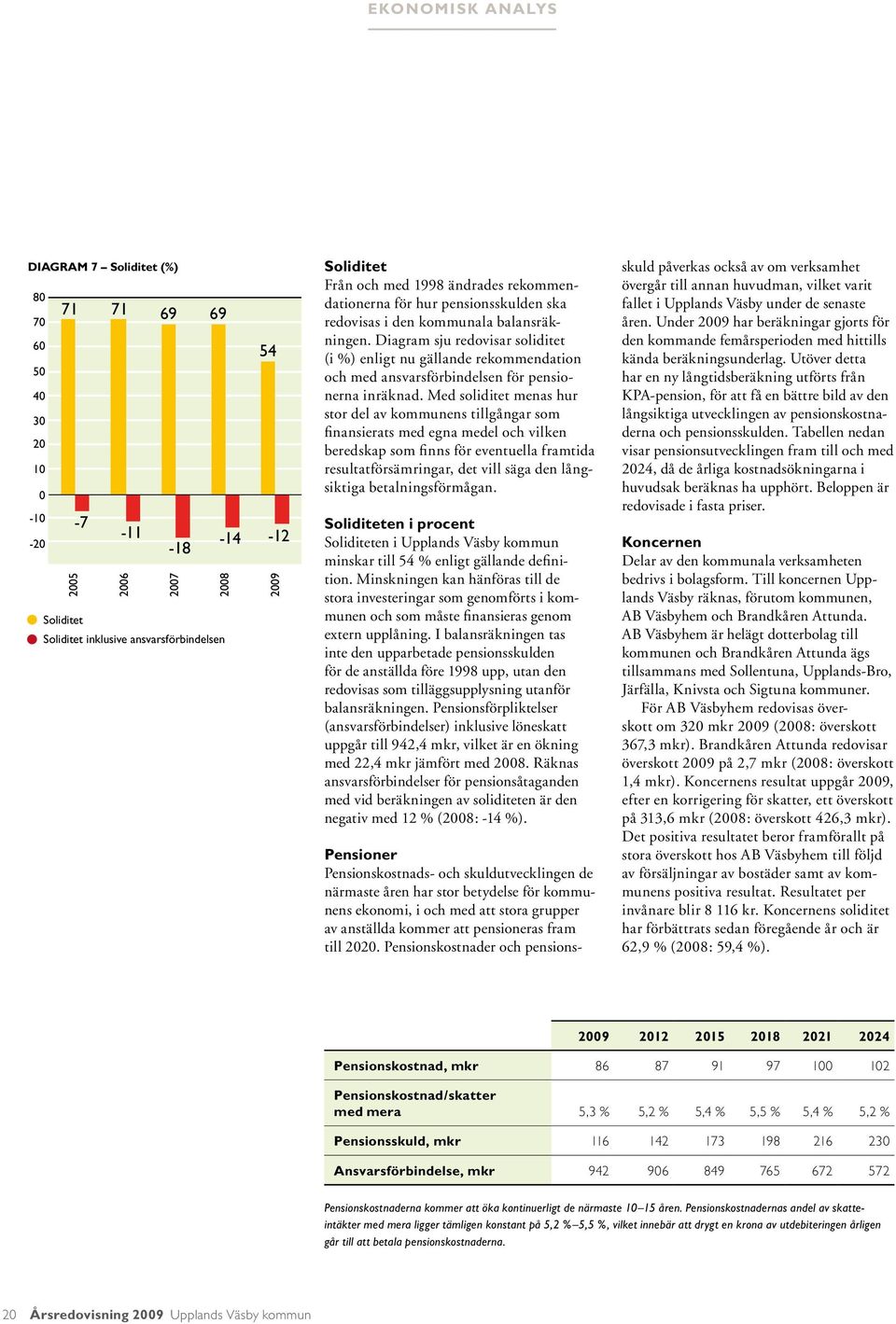 Diagram sju redovisar soliditet (i %) enligt nu gällande rekommendation och med ansvarsförbindelsen för pensionerna inräknad.