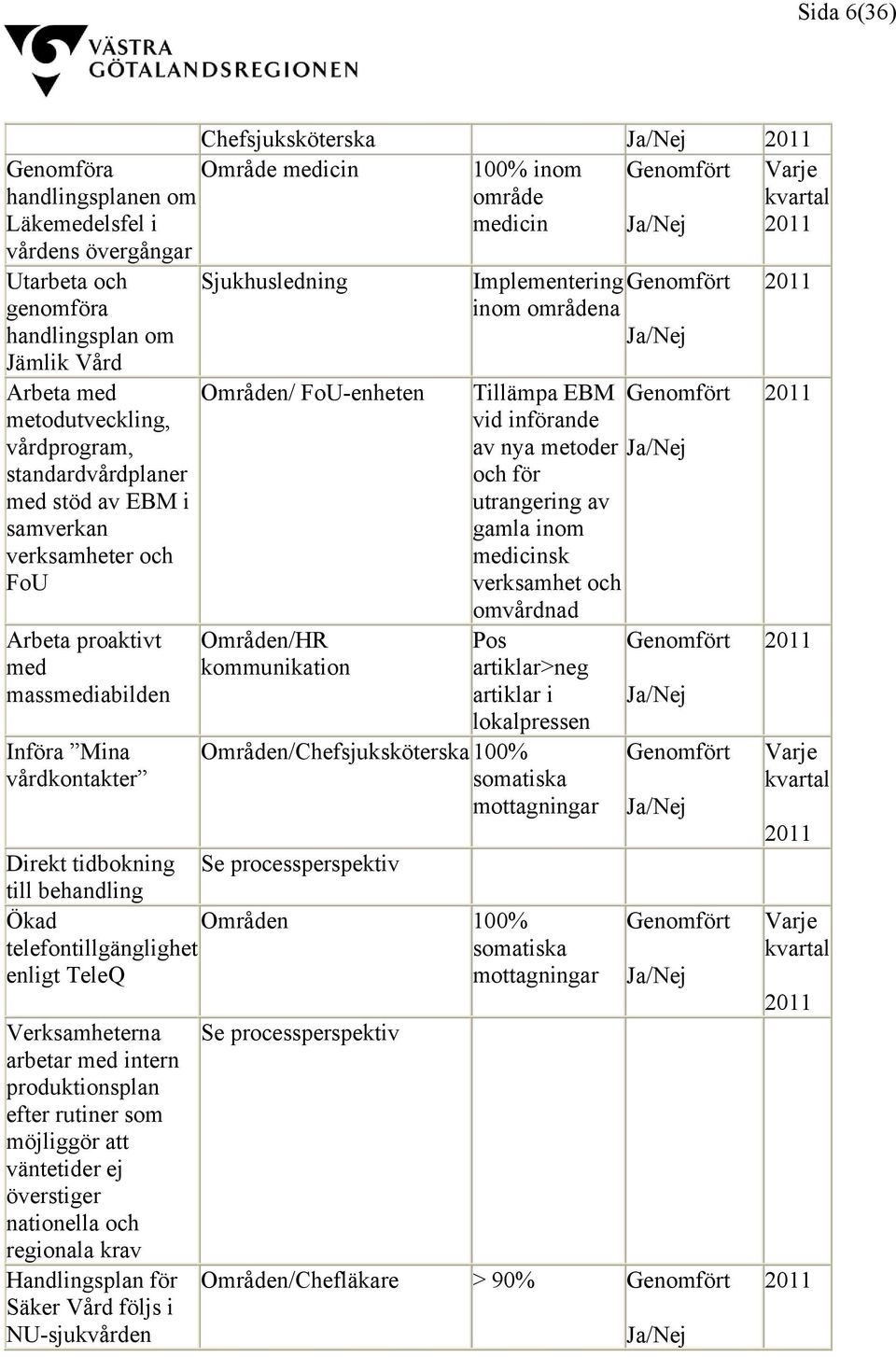 vårdkontakter Sjukhusledning Områden/ FoU-enheten Områden/HR kommunikation Implementering Genomfört inom områdena Ja/Nej Tillämpa EBM Genomfört vid införande av nya metoder Ja/Nej och för utrangering