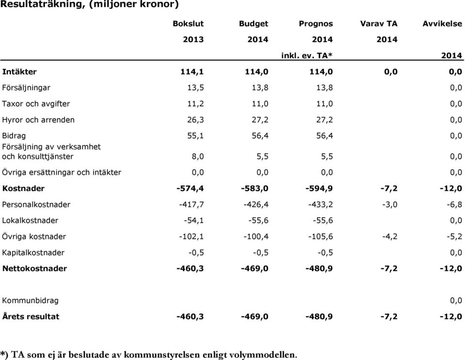 av verksamhet och konsulttjänster 8,0 5,5 5,5 0,0 Övriga ersättningar och intäkter 0,0 0,0 0,0 0,0 Kostnader -574,4-583,0-594,9-7,2-12,0 Personalkostnader -417,7-426,4-433,2-3,0-6,8