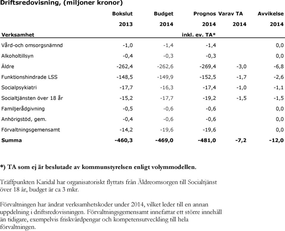 Socialtjänsten över 18 år -15,2-17,7-19,2-1,5-1,5 Familjerådgivning -0,5-0,6-0,6 0,0 Anhörigstöd, gem.