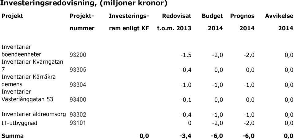 Kvarngatan 7 93305-0,4 0,0 0,0 0,0 Inventarier Kärråkra demens 93304-1,0-1,0-1,0 0,0 Inventarier Västerlånggatan