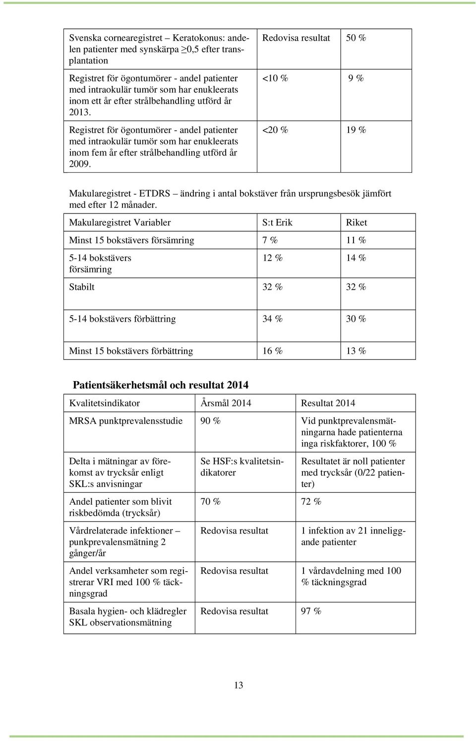 Redovisa resultat 50 % <10 % 9 % <20 % 19 % Makularegistret - ETDRS ändring i antal bokstäver från ursprungsbesök jämfört med efter 12 månader.