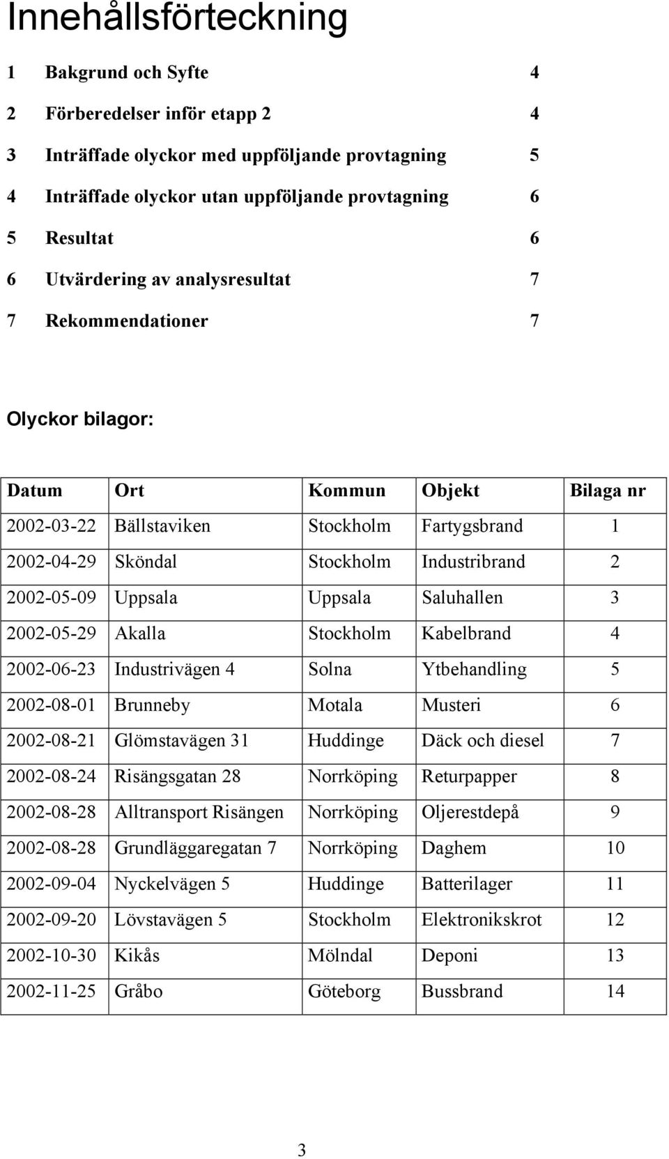 2002-05-09 Uppsala Uppsala Saluhallen 3 2002-05-29 Akalla Stockholm Kabelbrand 4 2002-06-23 Industrivägen 4 Solna Ytbehandling 5 2002-08-01 Brunneby Motala Musteri 6 2002-08-21 Glömstavägen 31