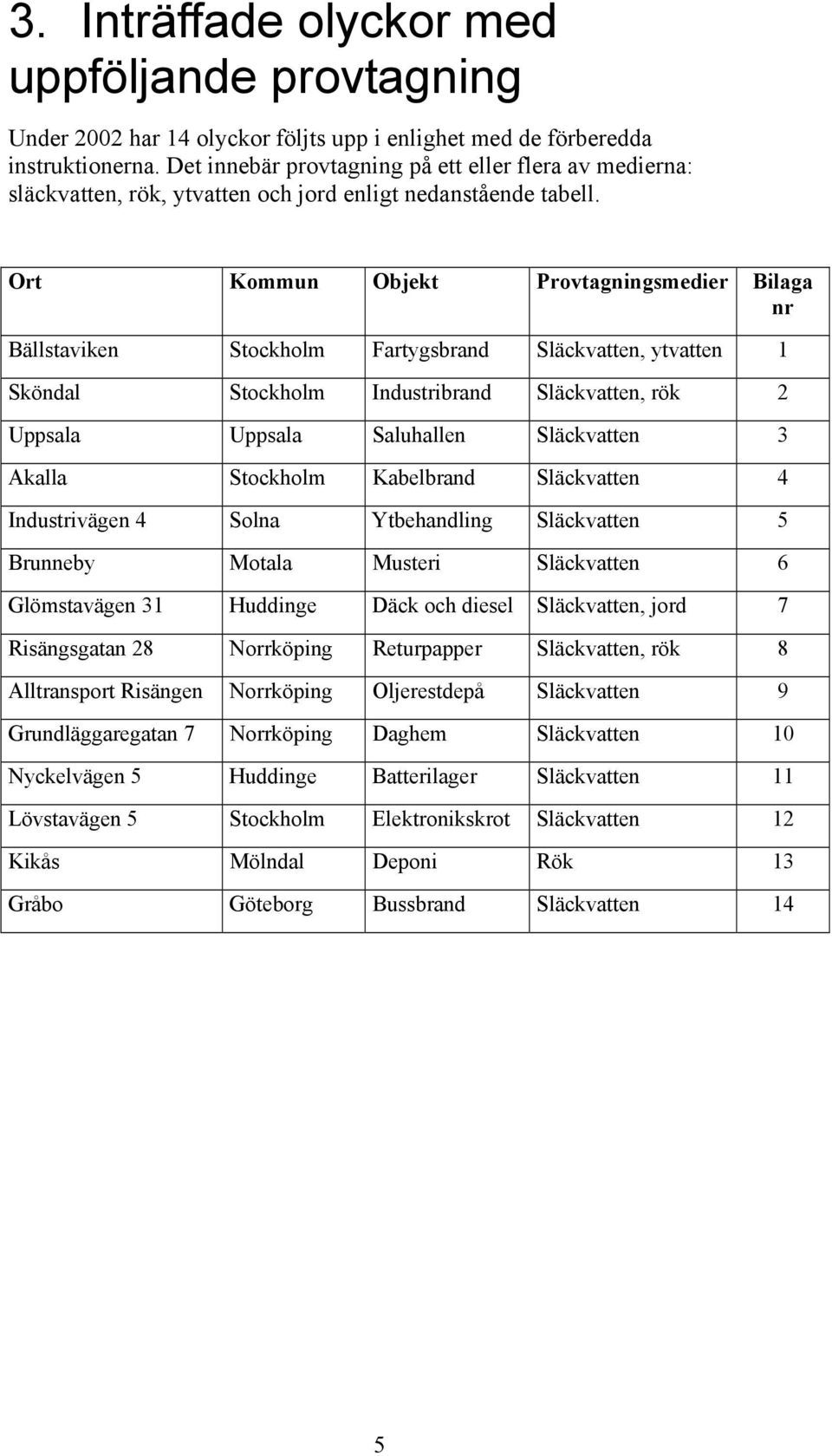 Ort Kommun Objekt Provtagningsmedier Bilaga nr Bällstaviken Stockholm Fartygsbrand Släckvatten, ytvatten 1 Sköndal Stockholm Industribrand Släckvatten, rök 2 Uppsala Uppsala Saluhallen Släckvatten 3