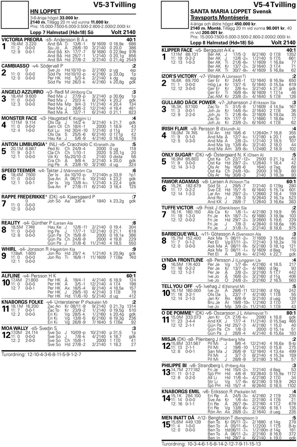 220 And BÅ Ti 13/6-1 9/ 1609 0 18,9a 686 1 11: 2 0-0-0 Sju Jö Å 28/6-10 3/ 2140 0 20,0 386 12: 9 0-0-1 And BÅ Kh 17/7-7 9/ 1680 0 22,9ag 976 And BÅ Hd 25/7-1 1/ 2140 0 20,1g 856 And BÅ Hd 27/8-2 3/