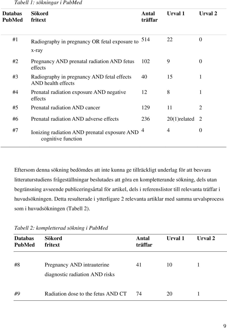 Prenatal radiation AND adverse effects 236 20(1)related 2 #7 Ionizing radiation AND prenatal exposure AND cognitive function 4 4 0 Eftersom denna sökning bedömdes att inte kunna ge tillräckligt