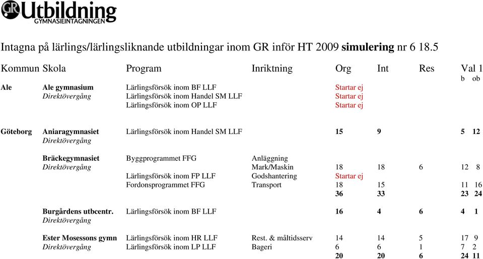 LLF Startar ej Göteborg Aniaragymnasiet Lärlingsförsök inom Handel SM LLF 15 9 5 12 Bräckegymnasiet Byggprogrammet FFG Anläggning Mark/Maskin 18 18 6 12 8 Lärlingsförsök inom FP LLF