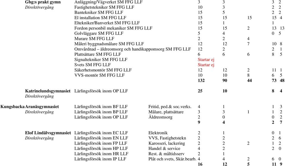 handikappomsorg SM FFG LLF 12 2 2 1 Plattsättare SM FFG LLF 6 6 6 8 5 Signaltekniker SM FFG LLF Startar ej Svets SM FFG LLF Startar ej Säkerhetsmontör SM FFG LLF 12 12 2 11 1 VVS-montör SM FFG LLF 10