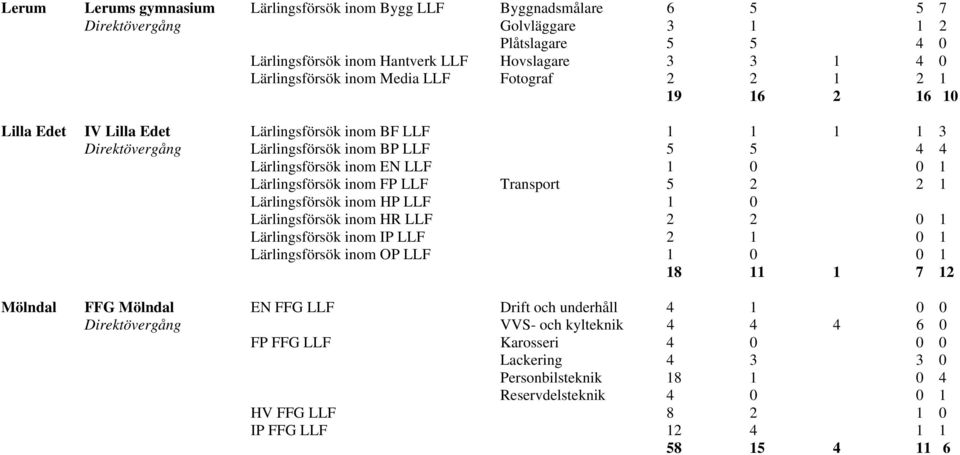 Transport 5 2 2 1 Lärlingsförsök inom HP LLF 1 0 Lärlingsförsök inom HR LLF 2 2 0 1 Lärlingsförsök inom IP LLF 2 1 0 1 Lärlingsförsök inom OP LLF 1 0 0 1 18 11 1 7 12 Mölndal FFG Mölndal EN FFG LLF