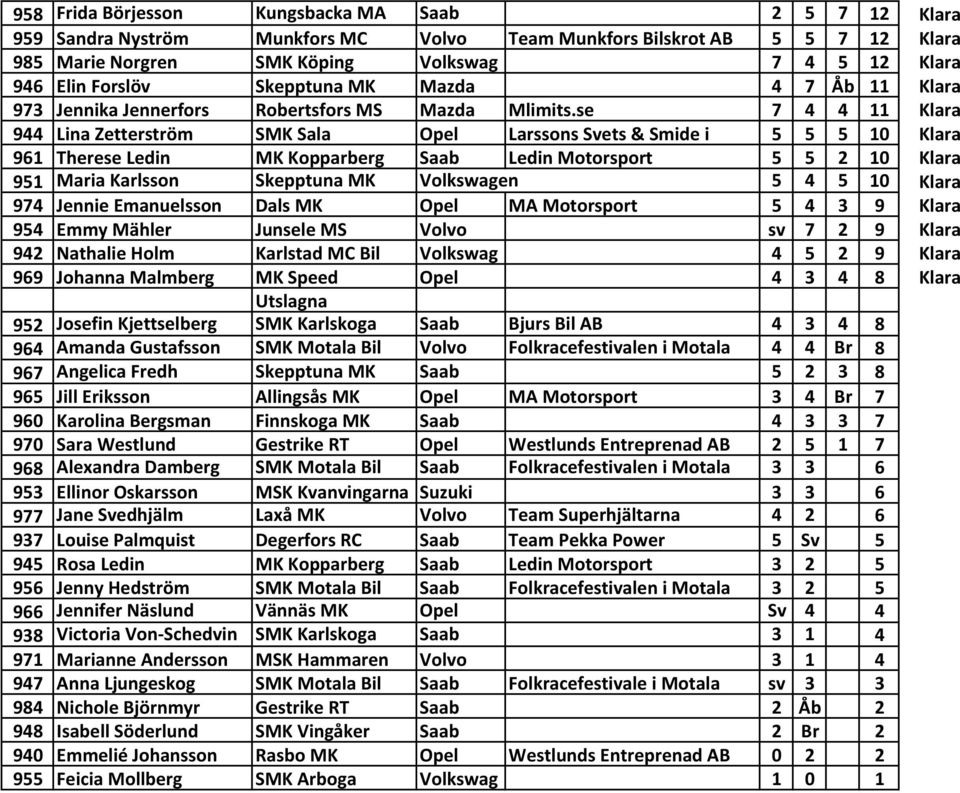 se 7 4 4 11 Klara 944 Lina Zetterström SMK Sala Opel Larssons Svets & Smide i 5 5 5 10 Klara 961 Therese Ledin MK Kopparberg Saab Ledin Motorsport 5 5 2 10 Klara 951 Maria Karlsson Skepptuna MK