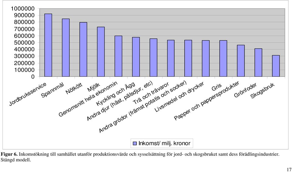 socker) Livsmedel och drycker Gris Papper och pappersprodukter Grönfoder Skogsbruk Inkomst/ milj. kronor Figur 6.