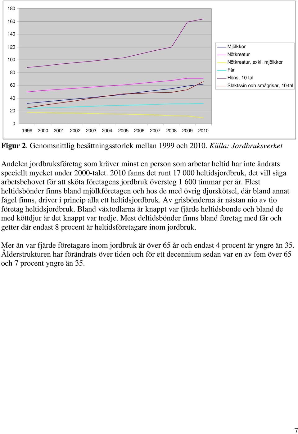 2010 fanns det runt 17 000 heltidsjordbruk, det vill säga arbetsbehovet för att sköta företagens jordbruk översteg 1 600 timmar per år.