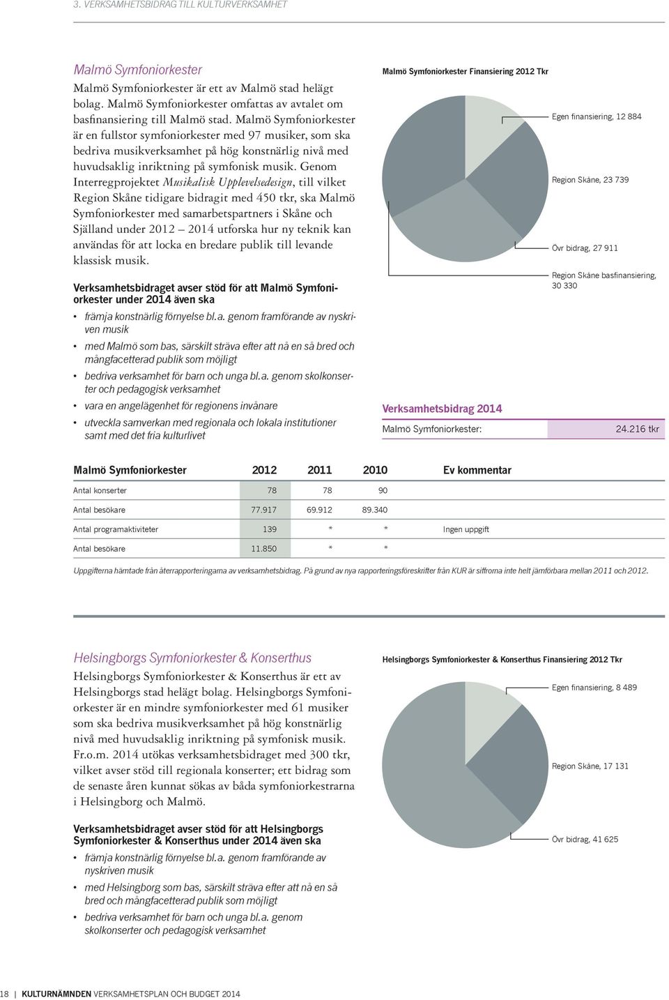 Genom Interregprojektet Musikalisk Upplevelsedesign, till vilket Region Skåne tidigare bidragit med 450 tkr, ska Malmö Symfoniorkester med samarbetspartners i Skåne och Själland under 2012 2014