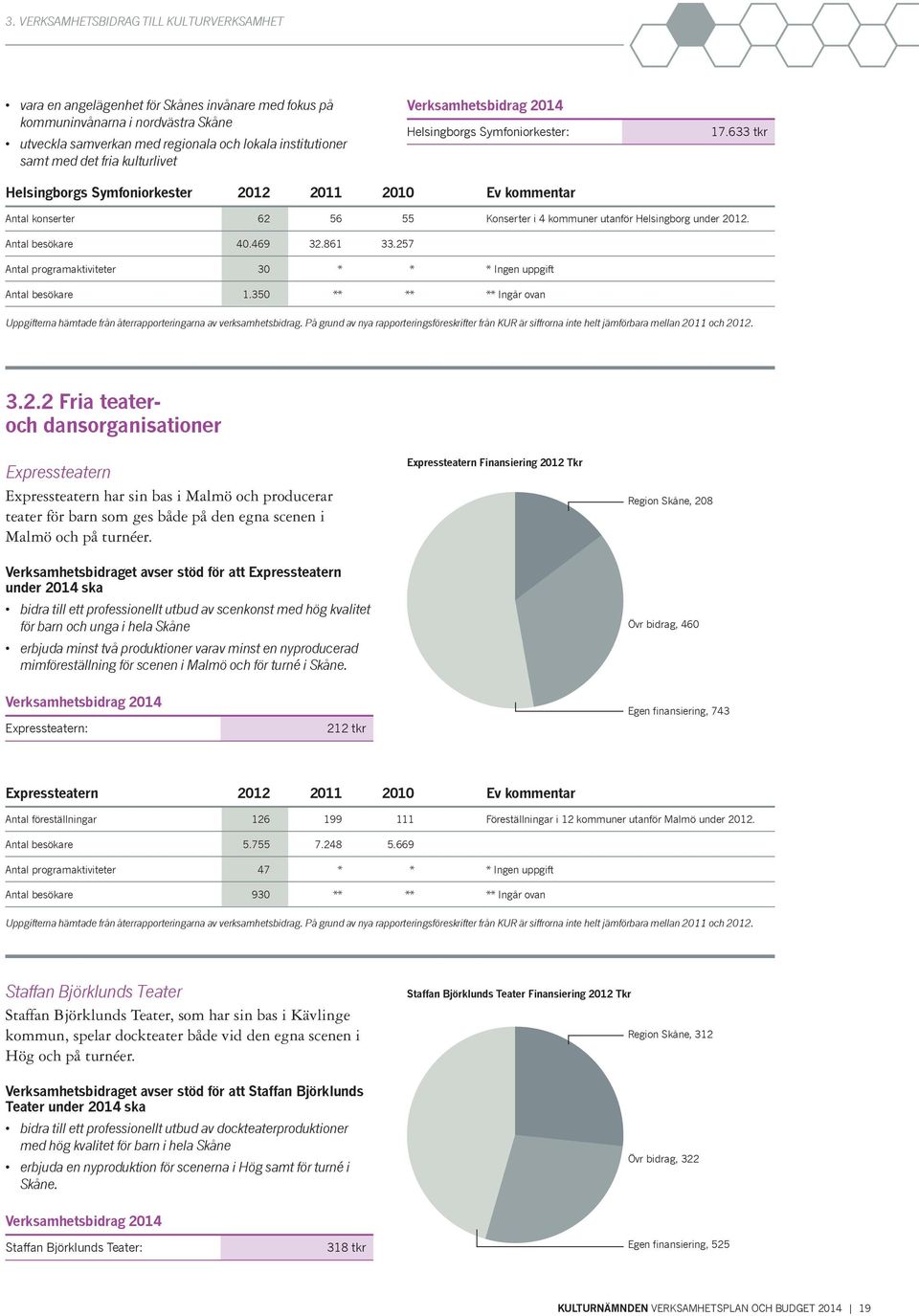 Antal besökare 40.469 32.861 33.257 Antal programaktiviteter 30 * * * Ingen uppgift Antal besökare 1.350 ** ** ** Ingår ovan Uppgifterna hämtade från återrapporteringarna av verksamhetsbidrag.