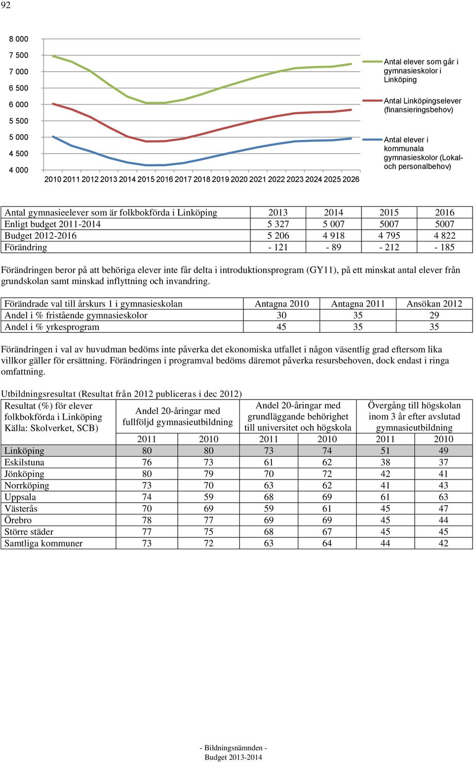 5 327 5 007 5007 5007 Budget 2012-2016 5 206 4 918 4 795 4 822 Förändring - 121-89 - 212-185 Förändringen beror på att behöriga elever inte får delta i introduktionsprogram (GY11), på ett minskat