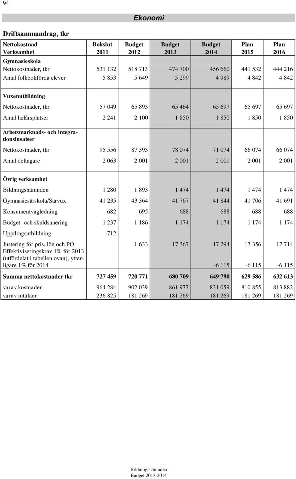 850 Arbetsmarknads- och integrationsinsatser Nettokostnader, tkr 95 556 87 393 78 074 71 074 66 074 66 074 Antal deltagare 2 063 2 001 2 001 2 001 2 001 2 001 Övrig verksamhet Bildningsnämnden 1 280