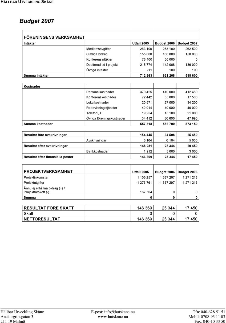 17 500 Lokalkostnader 20 571 27 000 34 200 Redovisningstjänster 40 014 40 000 40 000 Telefoni, IT 19 954 18 100 21 000 Övriga föreningskostnader 34 412 36 600 47 990 Summa kostnader 557 818 586 700